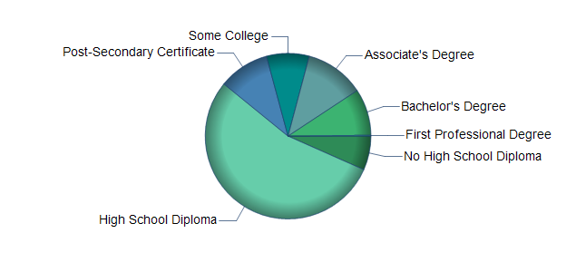 chart of education to reach occupation