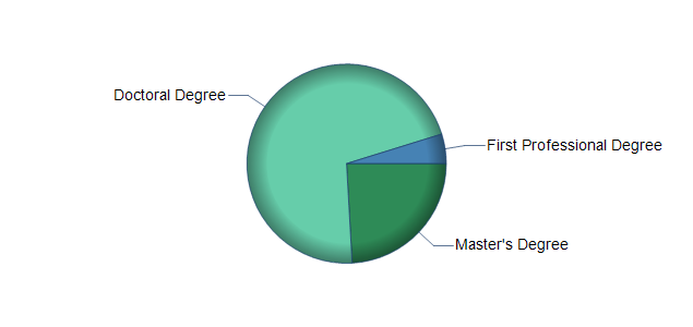 chart of education to reach occupation