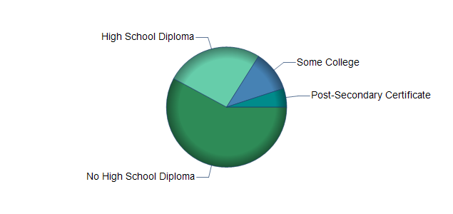 chart of education to reach occupation