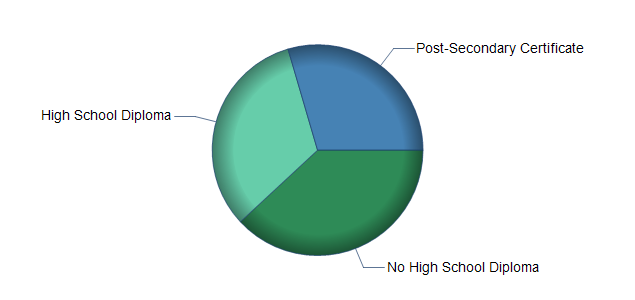 chart of education to reach occupation