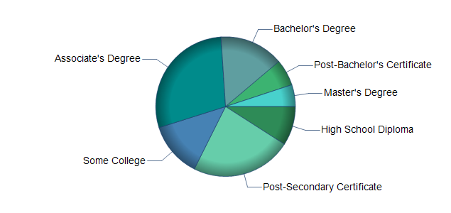 chart of education to reach occupation