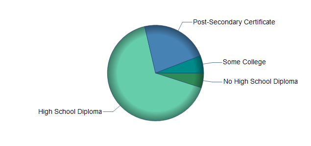 chart of education to reach occupation