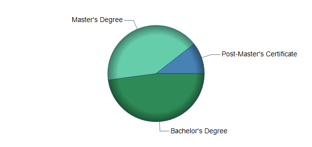 chart of education to reach occupation