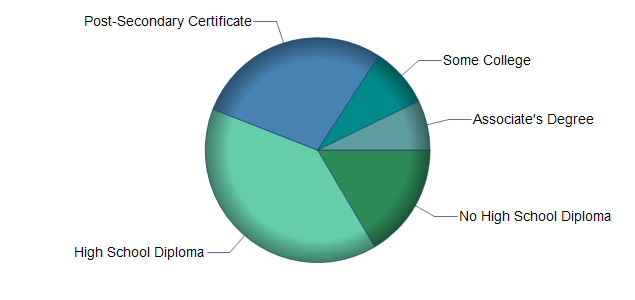 chart of education to reach occupation