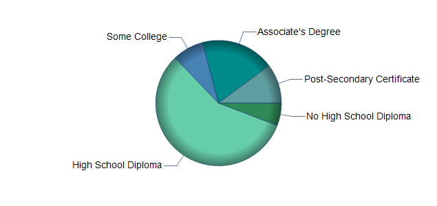 chart of education to reach occupation