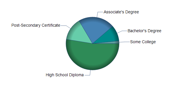 chart of education to reach occupation