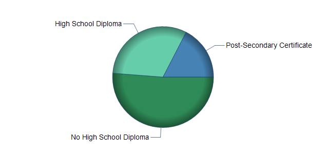 chart of education to reach occupation