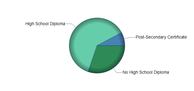 chart of education to reach occupation