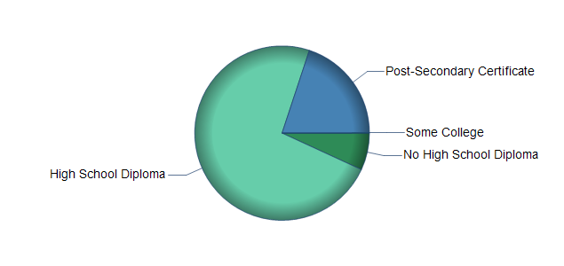 chart of education to reach occupation