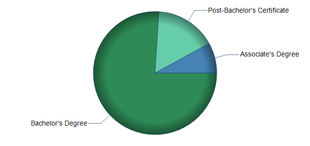 chart of education to reach occupation