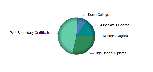 chart of education to reach occupation