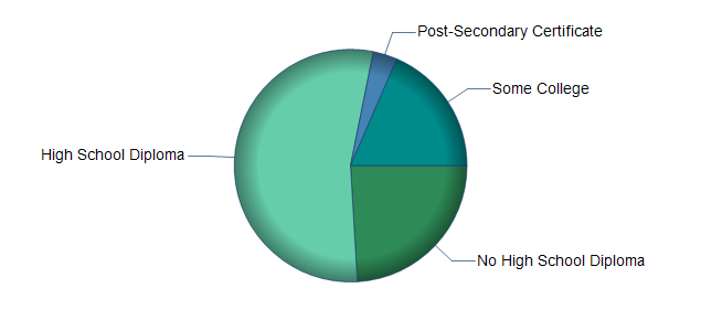 chart of education to reach occupation