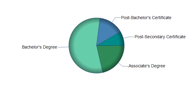 chart of education to reach occupation