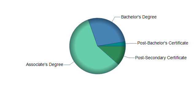 chart of education to reach occupation