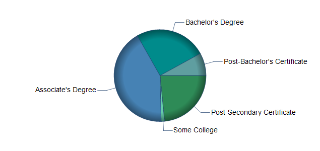 chart of education to reach occupation