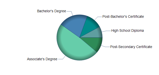 chart of education to reach occupation