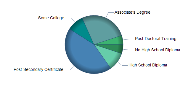 chart of education to reach occupation