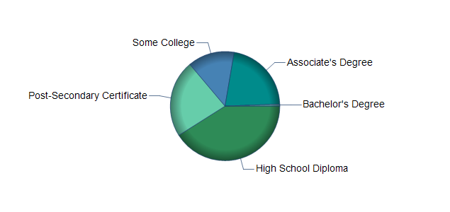 chart of education to reach occupation