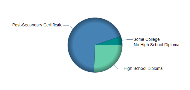 chart of education to reach occupation