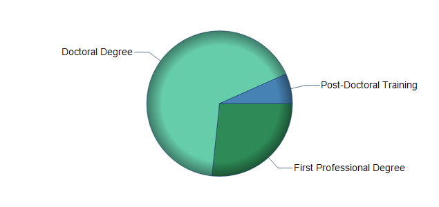 chart of education to reach occupation