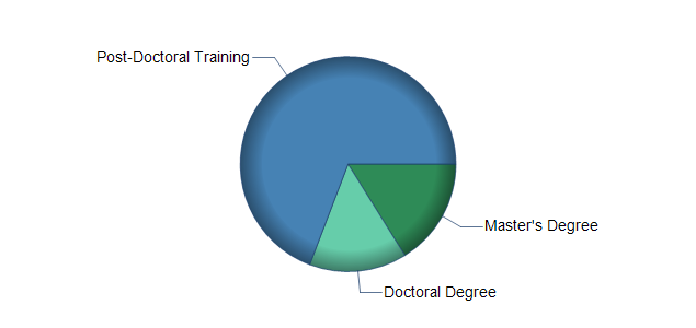 chart of education to reach occupation