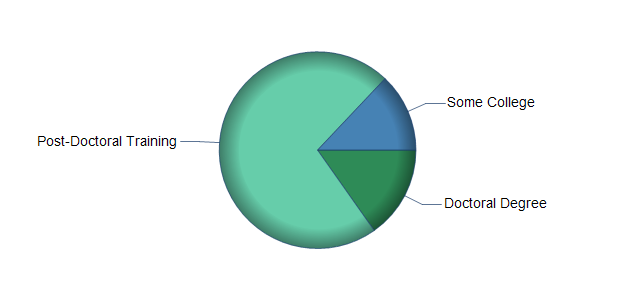 chart of education to reach occupation