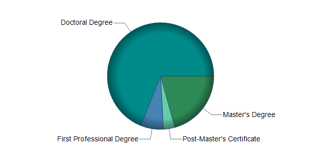 chart of education to reach occupation