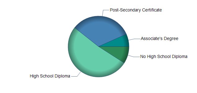 chart of education to reach occupation