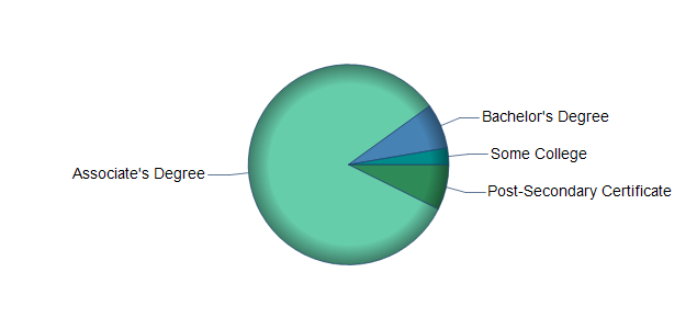 chart of education to reach occupation