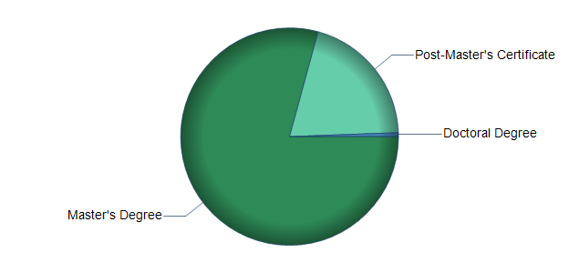 chart of education to reach occupation