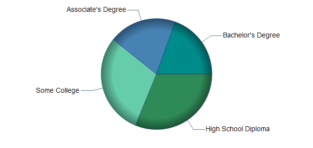 chart of education to reach occupation