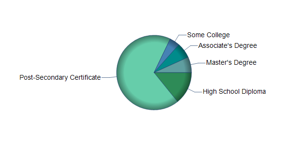 chart of education to reach occupation