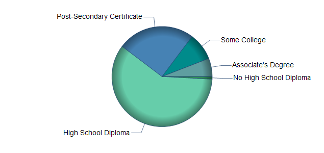 chart of education to reach occupation