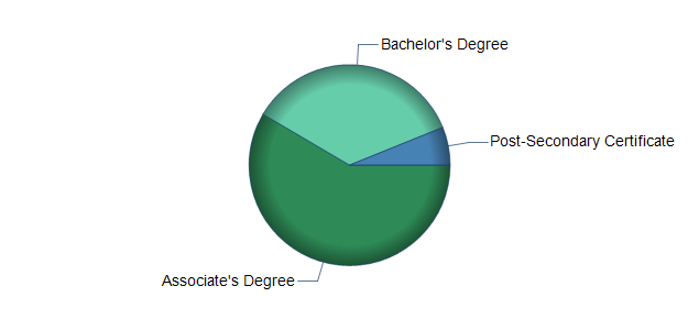 chart of education to reach occupation