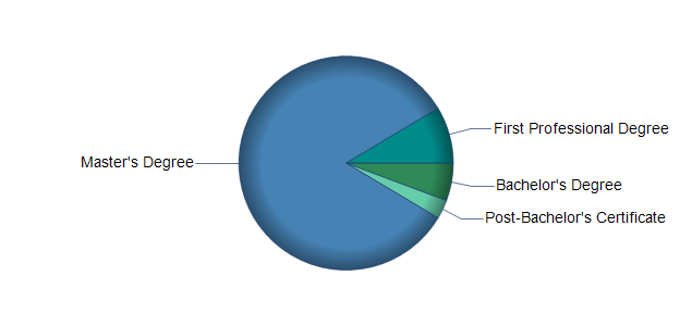 chart of education to reach occupation