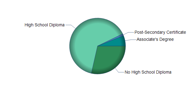 chart of education to reach occupation