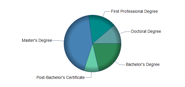 chart of education to reach occupation