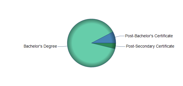 chart of education to reach occupation