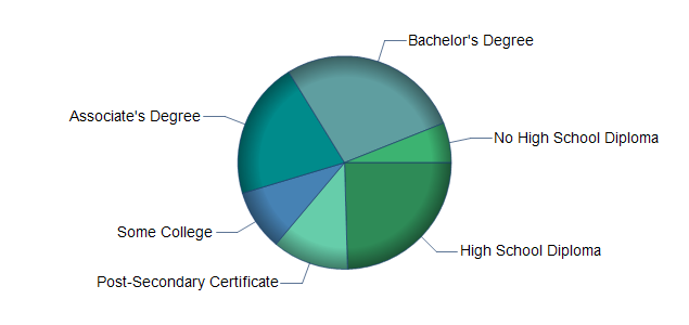 chart of education to reach occupation