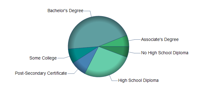 chart of education to reach occupation