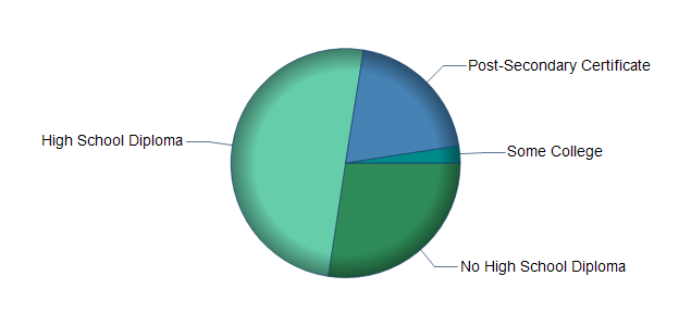 chart of education to reach occupation