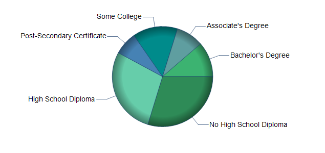 chart of education to reach occupation