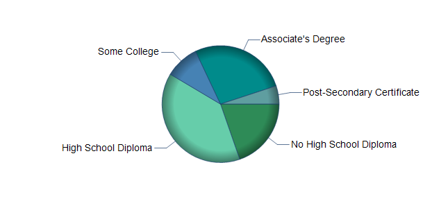 chart of education to reach occupation