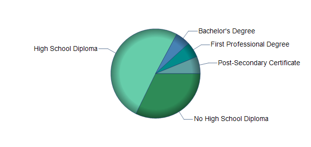 chart of education to reach occupation