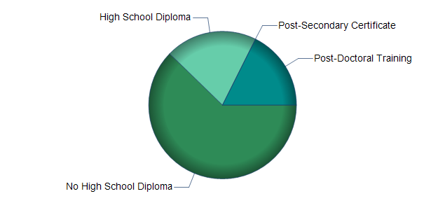 chart of education to reach occupation