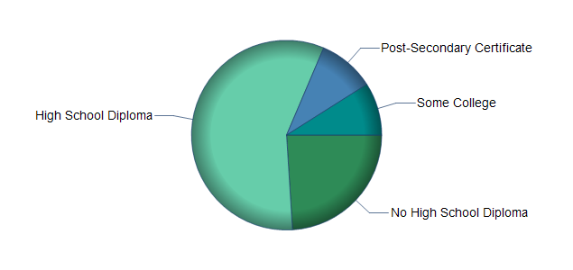 chart of education to reach occupation