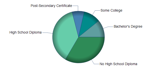 chart of education to reach occupation