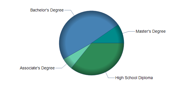 chart of education to reach occupation