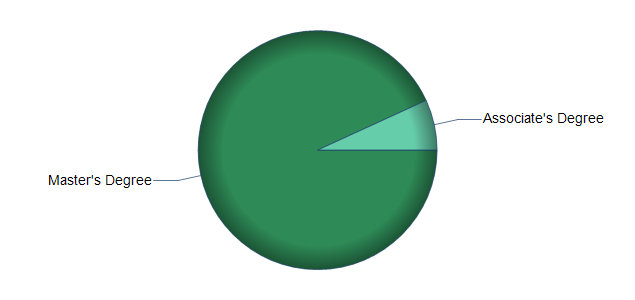 chart of education to reach occupation