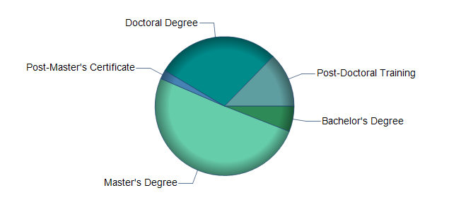 chart of education to reach occupation